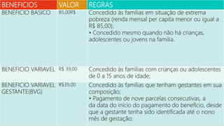 BENEFICIOS VALOR REGRAS
BENEFICIO BASICO 85,00R$ Concedido às famílias em situação de extrema
pobreza (renda mensal per capita menor ou igual a
R$ 85,00);
• Concedido mesmo quando não há crianças,
adolescentes ou jovens na família.
BENEFICIO VARIAVEL R$ 39,00 Concedido às famílias com crianças ou adolescentes
de 0 a 15 anos de idade;
BENEFICIO VARIAVEL
GESTANTE(BVG)
R$39,00 Concedido às famílias que tenham gestantes em sua
composição;
• Pagamento de nove parcelas consecutivas, a
da data do início do pagamento do benefício, desde
que a gestante tenha sido identificada até o nono
mês de gestação;
 