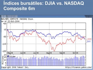 Índices bursátiles: DJIA vs. NASDAQ Composite 6m 