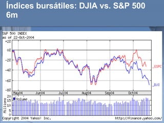 Índices bursátiles: DJIA vs. S&P 500 6m 