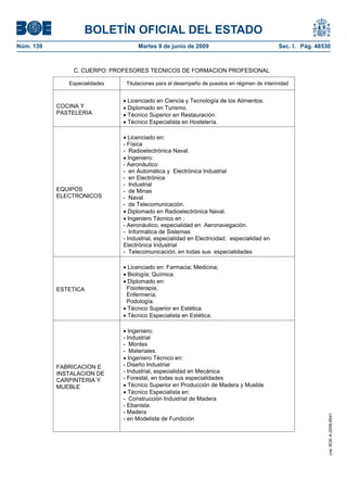 BOLETÍN OFICIAL DEL ESTADO
Núm. 139                            Martes 9 de junio de 2009                                 Sec. I. Pág. 48530



                C. CUERPO: PROFESORES TECNICOS DE FORMACION PROFESIONAL

              Especialidades    Titulaciones para el desempeño de puestos en régimen de interinidad


                                Licenciado en Ciencia y Tecnología de los Alimentos.
           COCINA Y             Diplomado en Turismo.
           PASTELERIA           Técnico Superior en Restauración.
                                Técnico Especialista en Hostelería.

                                 Licenciado en:
                               - Física
                               - Radioelectrónica Naval.
                                 Ingeniero:
                               - Aeronáutico
                               - en Automática y Electrónica Industrial
                               - en Electrónica
                               - Industrial
           EQUIPOS             - de Minas
           ELECTRONICOS        - Naval
                               - de Telecomunicación.
                                 Diplomado en Radioelectrónica Naval.
                                 Ingeniero Técnico en :
                               - Aeronáutico, especialidad en Aeronavegación.
                               - Informática de Sistemas
                               - Industrial, especialidad en Electricidad, especialidad en
                               Electrónica Industrial
                               - Telecomunicación, en todas sus especialidades

                                Licenciado en: Farmacia; Medicina;
                                Biología; Química.
                                Diplomado en:
           ESTETICA             Fisioterapia,
                                Enfermería;
                                Podología.
                                Técnico Superior en Estética.
                                Técnico Especialista en Estética.

                                 Ingeniero:
                               - Industrial
                               - Montes
                               - Materiales.
                                 Ingeniero Técnico en:
           FABRICACION E       - Diseño Industrial
           INSTALACION DE      - Industrial, especialidad en Mecánica
           CARPINTERIA Y       - Forestal, en todas sus especialidades
           MUEBLE                Técnico Superior en Producción de Madera y Mueble
                                 Técnico Especialista en:
                               - Construcción Industrial de Madera
                               - Ebanista
                               - Madera
                                                                                                               cve: BOE-A-2009-9541




                               - en Modelista de Fundición
 