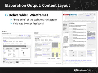 Elaboration Output: Content Layout

 Deliverable: Wireframes
    “blue print” of the website architecture
    Validated by user feedback!
 