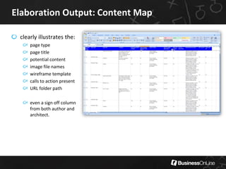 Elaboration Output: Content Map

 clearly illustrates the:
     page type
     page title
     potential content
     image file names
     wireframe template
     calls to action present
     URL folder path

     even a sign off column
     from both author and
     architect.
 