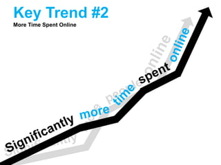 Key Trend #2
More Time Spent Online
 