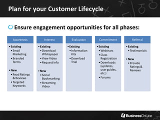 Plan for your Customer Lifecycle

    Ensure engagement opportunities for all phases:
   Awareness           Interest          Evaluation       Commitment           Referral

• Existing         • Existing         • Existing        • Existing         • Existing
  • Email            • Download         • Information     • Webinars         • Testimonials
    Marketing          Whitepaper         Kits            • Class
  • Branded          • View Video       • Download          Registration   • New
    Terms            • Request Info       Trial           • Downloads        • Provide
                                                            (updates,          Ratings &
• New              • New                                    user guides,       Reviews
  • Read Ratings                                            etc.)
                     • Social
    & Reviews          Bookmarking                        • Forums
  • Targeted         • Streaming
    Keywords           Video
 