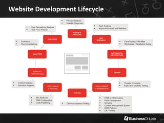 Website Development Lifecycle
 