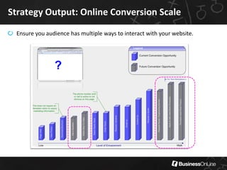 Strategy Output: Online Conversion Scale

 Ensure you audience has multiple ways to interact with your website.
 