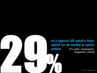 of a typical US adult’s time
spent on all media is spent
online      (TV, radio, newspapers,




%
                  magazines, online)




                        Source: eMarketer
 