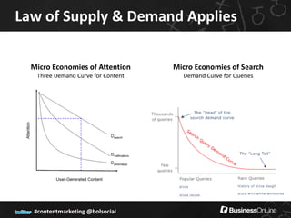 Law of Supply & Demand Applies


  Micro Economies of Attention      Micro Economies of Search
   Three Demand Curve for Content     Demand Curve for Queries




  #contentmarketing @bolsocial
 