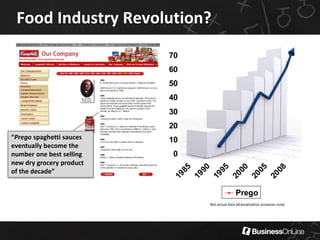 Food Industry Revolution?
                          70
                          60
                          50
                          40
                          30
                          20
“Prego spaghetti sauces   10
eventually become the
number one best selling   0
new dry grocery product

                             85

                             90

                             95

                             00

                             05

                             08
of the decade”
                          19

                          19

                          19

                          20

                          20

                          20
                                              Prego
                               Not actual data (dramatization purposes only)
 