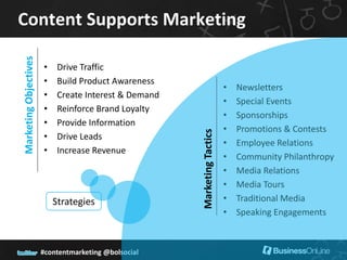 Content Supports Marketing
Marketing Objectives


                       •    Drive Traffic
                       •    Build Product Awareness
                                                                           •   Newsletters
                       •    Create Interest & Demand
                                                                           •   Special Events
                       •    Reinforce Brand Loyalty
                                                                           •   Sponsorships
                       •    Provide Information
                                                                           •   Promotions & Contests




                                                       Marketing Tactics
                       •    Drive Leads
                                                                           •   Employee Relations
                       •    Increase Revenue
                                                                           •   Community Philanthropy
                                                                           •   Media Relations
                                                                           •   Media Tours
                           Strategies                                      •   Traditional Media
                                                                           •   Speaking Engagements



                       #contentmarketing @bolsocial
 