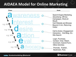 AIDAEA Model for Online Marketing
      Phase                                Goals




     a                                Search Engine Marketing,
                                      Advertising, Off-line


      i
                                      Campaigns, Word-of-
                                      Mouth
                                      Visit Website and Browse
e.g. 80%                              Beyond 2 min, Returning

  e.g. 40%
               d                      Visitor

                                      Call to Action, Engagement

    e.g. 30%
                a                     Interaction, Visit Blog, On-
                                      Site Search



      e.g. 20%  e                     Login, Purchase,
                                      Contact, Chat, Watch,
                                      Comment, Submit Form,

           e.g. 10%   a               Other Activities
                                      Promote, Publish,
                                      Bookmark, Post,
                                                             34
       #contentmarketing @bolsocial
 