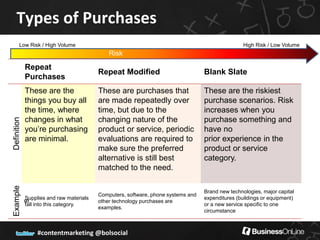 Types of Purchases
        Low Risk / High Volume                                                                     High Risk / Low Volume
                                              Risk
             Repeat
                                          Repeat Modified                          Blank Slate
             Purchases
             These are the                These are purchases that                 These are the riskiest
             things you buy all           are made repeatedly over                 purchase scenarios. Risk
             the time, where              time, but due to the                     increases when you
             changes in what              changing nature of the                   purchase something and
Definition




             you’re purchasing            product or service, periodic             have no
             are minimal.                 evaluations are required to              prior experience in the
                                          make sure the preferred                  product or service
                                          alternative is still best                category.
                                          matched to the need.
Example




                                                                                   Brand new technologies, major capital
                                          Computers, software, phone systems and
             Supplies and raw materials                                            expenditures (buildings or equipment)
   s




                                          other technology purchases are
             fall into this category.                                              or a new service specific to one
                                          examples.
                                                                                   circumstance



                  #contentmarketing @bolsocial
 