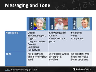 Messaging and Tone




                                                             Michael
                      Susan




                                         Bill
Messaging          Quality              Knowledgeable      Financing
                   Support, support,    Quality            Value
                   support              Components &       Comparison
                   Long term value      parts
                   Comfort
                   Relaxation
                   Full-Service
Tone               Her best friend      A professor who is An assistant who
                   who is holding her   an expert &        helps him make
                   hand                 credible           better decisions



   #contentmarketing @bolsocial
 