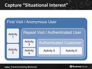 Capture “Situational Interest”


First Visit / Anonymous User


 Activity       Repeat Visit / Authenticated User
   1
                  Activity
                    3             Authenticated Customer
 Activity         Activity          Activity 5   Activity 6
   2                4



   #contentmarketing @bolsocial
 