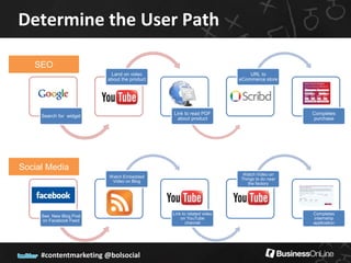 Determine the User Path

   SEO
                          Land on video                                  URL to
                         about the product                           eCommerce store




                                             Link to read PDF                            Completes
     Search for widget
                                               about product                             purchase




Social Media
                                                                      Watch Video on
                         Watch Embedded
                                                                     Things to do near
                          Video on Blog
                                                                        the factory




                                             Link to related video                       Completes
     See New Blog Post
                                                 on YouTube                              internship
     on Facebook Feed
                                                    channel                              application




     #contentmarketing @bolsocial
 