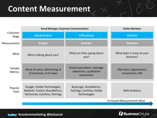 Content Measurement

                            Brand Manager, Corporate Communications                          Online Marketer
   Customer
       Stage           Awareness                           Influence                            Action
Measurement               Output                            Outtake                             Outcome


      What                                         What are they saying about         What does it mean to your
                 Who’s talking about you?
                                                              you?                           business?


     Sample                                        Brand association, message
               Share of voice, advertising, #                                           Site visits, registrations,
     Metrics                                         awareness, qualitative
                 of mentions, # of views                                                    conversions, ROI
                                                          assessment



    Popular     Google, Visible Technologies,        BuzzLogic, BuzzMetrics,
      Tools    Radian6, TrackUr, BuzzMetrics,       Techrigy, Cymfony, Visible               Web Analytics
               Technorati, Cymfony, Techrigy              Technologies

                                                                                 Increased Measurement Value



           #contentmarketing @bolsocial
 