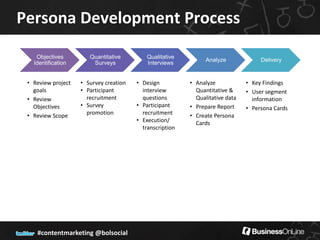 Persona Development Process
    Objectives         Quantitative         Qualitative
                                                                Analyze             Delivery
   Identification       Surveys             Interviews


 • Review project   • Survey creation   • Design          • Analyze            • Key Findings
   goals            • Participant         interview         Quantitative &     • User segment
 • Review             recruitment         questions         Qualitative data     information
   Objectives       • Survey            • Participant     • Prepare Report     • Persona Cards
 • Review Scope       promotion           recruitment     • Create Persona
                                        • Execution/        Cards
                                          transcription




    #contentmarketing @bolsocial
 