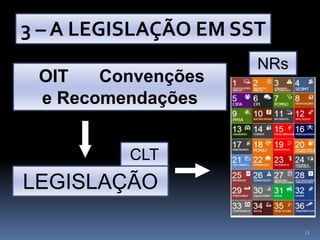 11
OIT Convenções
e Recomendações
LEGISLAÇÃO
CLT
3 – A LEGISLAÇÃO EM SST
NRs
 