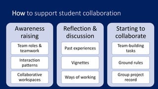 How to support student collaboration
Awareness
raising
Team roles &
teamwork
Interaction
patterns
Collaborative
workspaces
Reflection &
discussion
Past experiences
Vignettes
Ways of working
Starting to
collaborate
Team-building
tasks
Ground rules
Group project
record
 