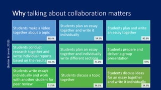 Why talking about collaboration matters
Students make a video
together about a topic
Students plan an essay
together and write it
individually
Students plan and write
an essay together
Students conduct
research together and
write individual reports
based on the results
Students plan an essay
together and individually
write different sections
Students prepare and
deliver a group
presentation
Students write essays
individually and work
with another student for
peer review
Students discuss a topic
together
Students discuss ideas
for an essay together
and write it individually
97%
86.4%
51.5%
65.2%
80.3%
54.5%
71.2%
56.1% 54.5%
(Bolster
&
Levrai,
2019)
 