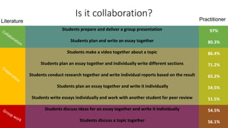 Students prepare and deliver a group presentation
Students plan and write an essay together
Students make a video together about a topic
Students plan an essay together and individually write different sections
Students conduct research together and write individual reports based on the result
Students plan an essay together and write it individually
Students write essays individually and work with another student for peer review
Students discuss ideas for an essay together and write it individually
Students discuss a topic together
Is it collaboration? PractitionerLiterature
97%
80.3%
86.4%
71.2%
65.2%
54.5%
51.5%
54.5%
56.1%
 