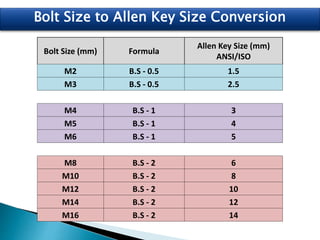 Bolt Size (mm) Formula
Allen Key Size (mm)
ANSI/ISO
M2 B.S - 0.5 1.5
M3 B.S - 0.5 2.5
M4 B.S - 1 3
M5 B.S - 1 4
M6 B.S - 1 5
M8 B.S - 2 6
M10 B.S - 2 8
M12 B.S - 2 10
M14 B.S - 2 12
M16 B.S - 2 14
Bolt Size to Allen Key Size Conversion
 