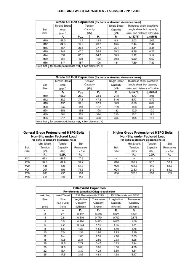 bolt and weld capacities bolt capacity chart