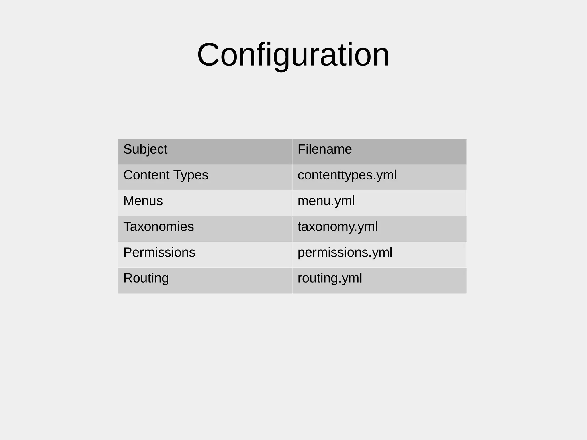 Configuration
Subject Filename
Content Types contenttypes.yml
Menus menu.yml
Taxonomies taxonomy.yml
Permissions permissions.yml
Routing routing.yml
 