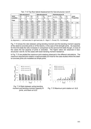 101	
Tab. 7.13 Top floor lateral displacement for Sub-structures I and II
Sub-structure I Sub-structure II Sub-structure III
Joint
Properties
Joint
Location
AL-
3-L
AL-3-
R
AL-
3-L
AL-
F-L
AL-
A-R
AL-F-
L
AL-G-L
AL-
A-R
AL-
A-L
Case
Mj
[kNm]
Nj
[kN]
Vj		
[kN]
Mj
[kNm]
Nj
[kN]
Vj	
[kN]
Mj
[kNm]
Nj
[kN]
Vj		
[kN]
1 169.0 68.5 181.1 64.7 31.8 72.9 441.1 387.6 345.8 R FS
2 170.0 61.7 183.3 65. 33.4 73.9 539.5 406.4 371.4
↓ ↓
3 151.2 62.3 178.3 54.2 31.5 70.8 406.4 392.6 362.3
4 136.2 62.8 174.3 46.2 30.1 68.7 350.4 382.1 355.6
5 151.2 62.3 178.3 54.2 31.5 70.8 432.1 384.0 381.6
6 136.3 62.8 174.3 46.2 30.1 68.7 376.1 372.5 376.1
7 138.0 62.1 174.8 54.8 33.0 71.3 401.9 381.3 394.5
8 121.7 62.4 170.5 46.6 31.6 69.2 344.7 371.9 388.9
9 0 65.9 138.9 0 21.0 56.5 0 282.4 346.5
10 0 43.3 134.0 0 51.7 59.4 0 346.7 370.9 P P
AL-Alignment; L – Left hand side; R- right hand side; R – Rigid; P – Pinned; FS – Full Strength
Fig. 7.14 shows the ratio between acting bending moment and the bending moment capacity
of the steel-to-concrete joints or of the beams, in the case of full strength joints. As expected,
for this limit state the ratio increases in comparison to the service limit state though, in none of
the cases the full capacity of joints is activated. The higher ratios are observed in Sub-
structures I and III, for the cases with lower bending moment resistance.
In Fig. 7.15 are plotted the maximum joint rotations observed in the different calculations. The
maximum required joint rotation is approximately 20 mrad for the case studies where the steel-
to-concrete joints are modelled as simple joints.
Fig. 7.14 Ratio between acting bending
moment and bending moment capacity of
joints, and beam at ULS
Fig. 7.15 Maximum joint rotation at ULS
0
0.2
0.4
0.6
0.8
1
1.2
1 2 3 4 5 6 7 8
Mj,Ed/[Mj,RdorMb,pl,Rd[-]
Case
Sub-structure I
Sub-structure II
Sub-structure III
0
5
10
15
20
25
1 2 3 4 5 6 7 8 9 10
Φj[mrad]
Case
Sub-structure I
Sub-structure II
Sub-structure III
 
