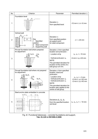 103	
No Criterion Parameter Permitted deviation ∆
1
Foundation level
Deviation 
from specified level
-15 mm ≤  ≤ +5 mm
2
Vertical wall
Kay
1 Specified
position
2 Steel component
3 Supporting wall
Deviation 
from specified position
at support point
for steel component
∆ =  25 mm
3
Pre-set foundation bolt where prepared
for adjustment
Deviation  from specified
location and protrusion :
- Location at tip
- Vertical protrusion p
NOTE
The permitted deviation for
location of the centre of a
bolt group is 6 mm.
∆y, ∆z =  10 mm
-5 mm ≤ p ≤ 25 mm
4
Pre-set foundation bolt where not prepared
for adjustment
Deviation  from specified
location, level and
protrusion:
- Location at tip
- Vertical protrusion p
- Vertical protrusion x
NOTE
The permitted deviation for
location also applies to the
centre of bolt group.
∆y, ∆z =  3 mm
-5 mm ≤ p ≤ 45 mm
-5 mm ≤ x ≤ 45 mm
5
Steel anchor plate embedded in concrete
Deviations Δx, Δy, Δz
from the specified location
and level
∆x, ∆y, ∆z =  10 mm
Fig. 8.1 Functional tolerances – concrete foundations and support,
Tab. D.2.20 in EN1090-2:2008
 
