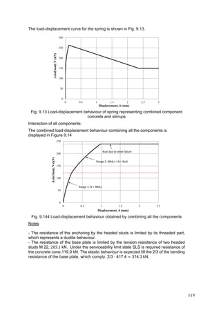 119	
The load-displacement curve for the spring is shown in Fig. 9.13.
Fig. 9.13 Load-displacement behaviour of spring representing combined component
concrete and stirrups
Interaction of all components:
The combined load-displacement behaviour combining all the components is
displayed in Figure 9.14
Fig. 9.144 Load-displacement behaviour obtained by combining all the components
Notes
- The resistance of the anchoring by the headed studs is limited by its threaded part,
which represents a ductile behaviour.
- The resistance of the base plate is limited by the tension resistance of two headed
studs M 22, 205.1 kN. Under the serviceability limit state SLS is required resistance of
the concrete cone,119.0 kN. The elastic behaviour is expected till the 2/3 of the bending
resistance of the base plate, which comply, 2/3 ·	417.4 314.3	kN.
0
50
100
150
200
250
300
0 0.5 1 1.5 2 2.5 3
Axialload,N(kN)
Displacement, δ (mm)
0
50
100
150
200
250
0 0.5 1 1.5 2 2.5
Axialload,N(kN)
Displacement, δ (mm)
Range 1: N < NRd,c
Range 2: NRd,c < N < Nult
Nult due to steel failure
 