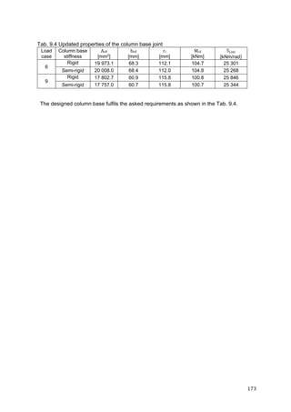 173	
Tab. 9.4 Updated properties of the column base joint
Load
case
Column base
stiffness
Aeff	
[mm2
]
beff
[mm]
rc
[mm]
Mrd
[kNm]
S .
[kNm/rad
6
Rigid 19 973.1 68.3 112.1 104.7 25 301
Semi-rigid 20 008.0 68.4 112.0 104.8 25 268
9
Rigid 17 802.7 60.9 115.8 100.8 25 846
Semi-rigid 17 757.0 60.7 115.8 100.7 25 344
The designed column base fulfils the asked requirements as shown in the Tab. 9.4.
 