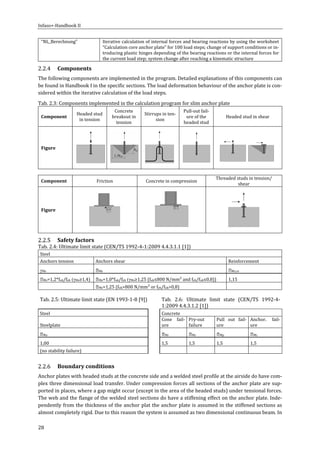 Infaso+‐Handbook	II	 	 	
28	
“NL_Berechnung”	 Iterative	calculation	of	internal	forces	and	bearing	reactions	by	using	the	worksheet	
“Calculation	core	anchor	plate”	for	100	load	steps;	change	of	support	conditions	or	in‐
troducing	plastic	hinges	depending	of	the	bearing	reactions	or	the	internal	forces	for	
the	current	load	step;	system	change	after	reaching	a	kinematic	structure	
Components	
The	following	components	are	implemented	in	the	program.	Detailed	explanations	of	this	components	can	
be	found	in	Handbook	I	in	the	specific	sections.	The	load	deformation	behaviour	of	the	anchor	plate	is	con‐
sidered	within	the	iterative	calculation	of	the	load	steps.	
Tab.	2.3:	Components	implemented	in	the	calculation	program	for	slim	anchor	plate	
Component	
Headed	stud	
in	tension	
Concrete	
breakout	in	
tension	
Stirrups	in	ten‐
sion	
Pull‐out	fail‐
ure	of	the	
headed	stud	
Headed	stud	in	shear	
Figure	
	 	 	 	
	 	 	 	 	 	
Component	 Friction	 Concrete	in	compression	
Threaded	studs	in	tension/	
shear	
Figure	
	 	 	
Safety	factors	
Tab.	2.4:	Ultimate	limit	state	(CEN/TS	1992‐4‐1:2009	4.4.3.1.1	[1])	
Steel	
Anchors	tension	 Anchors	shear	 Reinforcement	
Ms	 Ms	 Ms,re	
Ms=1,2*fuk/fykMs≥1,4)	 Ms=1,0*fuk/fyk	Ms≥1,25	(fuk≤800	N/mm²	and	fyk/fuk≤0,8))	 1,15	
	 Ms=1,25	(fuk>800	N/mm²	or	fyk/fuk>0,8)	 	
	
Tab.	2.5:	Ultimate	limit	state	(EN	1993‐1‐8	[9])	 Tab.	 2.6:	 Ultimate	 limit	 state	 (CEN/TS	 1992‐4‐
1:2009	4.4.3.1.2	[1])	
Steel	 	 Concrete		
Steelplate	
	 Cone	 fail‐
ure	
Pry‐out	
failure	
Pull	 out	 fail‐
ure	
Anchor.	 fail‐
ure	
Ma	
	
Mc	 Mc	 Mp	 Mc	
1,00	
	
1,5	 1,5	 1,5	 1,5	
(no	stability	failure)	 	 	 	 	 	
	
Boundary	conditions	
Anchor	plates	with	headed	studs	at	the	concrete	side	and	a	welded	steel	profile	at	the	airside	do	have	com‐
plex	three	dimensional	load	transfer.	Under	compression	forces	all	sections	of	the	anchor	plate	are	sup‐
ported	in	places,	where	a	gap	might	occur	(except	in	the	area	of	the	headed	studs)	under	tensional	forces.	
The	web	and	the	flange	of	the	welded	steel	sections	do	have	a	stiffening	effect	on	the	anchor	plate.	Inde‐
pendently	from	the	thickness	of	the	anchor	plat	the	anchor	plate	is	assumed	in	the	stiffened	sections	as	
almost	completely	rigid.	Due	to	this	reason	the	system	is	assumed	as	two	dimensional	continuous	beam.	In	
 