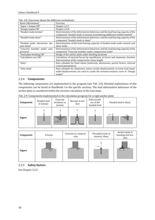 Infaso+‐Handbook	II	 	 	
38	
Tab.	2.8:	Overview	about	the	different	worksheets	
Name	(Worksheet)	 Function	
“Input	+	Output	CM”	 Chapter	2.3.7	
“Design	output	CM”	 Chapter	2.3.8	
“Headed	studs	tension”	 Determination	of	the	deformation	behaviour	and	the	load	bearing	capacity	of	the	
component	“headed	studs	in	tension	(considering	additional	reinforcement)”	
“Headed	studs	shear”	 Determination	of	the	deformation	behaviour	and	the	load	bearing	capacity	of	the	
component	“headed	studs	in	shear”	
“Headed	 studs	 interaction	 ten‐
sion‐shear”	
Determination	of	the	load	bearing	capacity	of	headed	studs	under	tension	and	
shear	loads	
“Concrete	 member	 under	 com‐
pression”	
Determination	of	the	deformation	behaviour	and	the	load	bearing	capacity	of	the	
component	“Concrete	member	under	compression	loads”	
“Steel	plate	bending	CM”	 Design	of	the	anchor	plate	under	bending	moments	
“Calculation	core	CM”	 Calculation	of	internal	forces	by	equilibrium	of	forces	and	moments;	iterative	
determination	of	the	compression	zones	length	
“Data”	 Data	schedule	for	fixed	values	(materials,	dimensions,	partial	factors,	internal	
control	parameters)	
“Data	temp”	 Data	schedule	for	temporary	values	(nodal	displacements	of	every	load	step);	
nodal	displacements	are	used	to	create	the	moment‐rotation	curve	in	“Design	
output”	
Components	
The	following	components	are	implemented	in	the	program	(see	Tab.	2.9).	Detailed	explanations	of	this	
components	can	be	found	in	Handbook	I	in	the	specific	sections.	The	load	deformation	behaviour	of	the	
anchor	plate	is	considered	within	the	iterative	calculation	of	the	load	steps.	
Tab.	2.9:	Components	implemented	in	the	calculation	program	for	a	rigid	anchor	plate	
Component	
Headed	stud	
in	tension	
Concrete	
breakout	in	
tension	
Stirrups	in	ten‐
sion	
Pull‐out	fail‐
ure	of	the	
headed	stud	
Headed	stud	in	shear	
Figure	
	 	 	 	
	 	 	 	 	 	
Component	 Friction	
Concrete	in	compres‐
sion	
Threaded	studs	in	
tension/	shear	
Anchor	plate	in	
bending	and	ten‐
sion	
Figure	
	 	 	 	
Safety	factors		
See	Chapter	2.2.5	
 