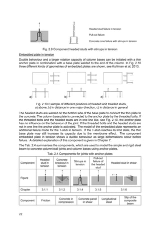 22	
Headed stud failure in tension
Pull-out failure
Concrete cone failure with stirrups in tension
Fig. 2.9 Component headed studs with stirrups in tension
Embedded plate in tension
Ductile behaviour and a larger rotation capacity of column bases can be initiated with a thin
anchor plate in combination with a base plate welded to the end of the column. In Fig. 2.10
three different kinds of geometries of embedded plates are shown, see Kuhlman et al, 2013.
a) b) c)
Fig. 2.10 Example of different positions of headed and treaded studs,
a) above, b) in distance in one major direction, c) in distance in general
The headed studs are welded on the bottom side of the base plate to connect the thin plate to
the concrete. The column base plate is connected to the anchor plate by the threaded bolts. If
the threaded bolts and the headed studs are in one line like, see Fig. 2.10, the anchor plate
has no influence on the behaviour of the joint. If the threaded bolts and the headed studs are
not in one line the anchor plate is activated. The model of the embedded plate represents an
additional failure mode for the T-stub in tension. If the T-stub reaches its limit state, the thin
base plate may still increase its capacity due to the membrane effect. The component
embedded plate in tension shows a ductile behaviour as large deformations occur before
failure. A detailed explanation of this component is given in Chapter 7.
The Tab. 2.4 summarises the components, which are used to model the simple and rigid steel
beam to concrete column/wall joints and column bases using anchor plates.
Tab. 2.4 Components for joints with anchor plates
Component
Headed
stud in
tension
Concrete
breakout in
tension
Stirrups in
tension
Pull-out
failure of
the headed
stud
Headed stud in shear
Figure
Chapter 3.1.1 3.1.2 3.1.4 3.1.5 3.1.6
Component Friction
Concrete in
compression
Concrete panel
in shear
Longitudinal
steel
Slip of the
composite
beam
 