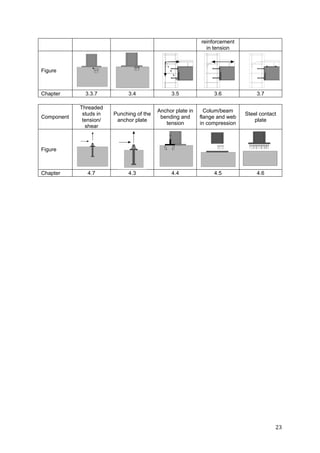 23	
reinforcement
in tension
Figure
Chapter 3.3.7 3.4 3.5 3.6 3.7
Component
Threaded
studs in
tension/
shear
Punching of the
anchor plate
Anchor plate in
bending and
tension
Colum/beam
flange and web
in compression
Steel contact
plate
Figure
Chapter 4.7 4.3 4.4 4.5 4.6
 