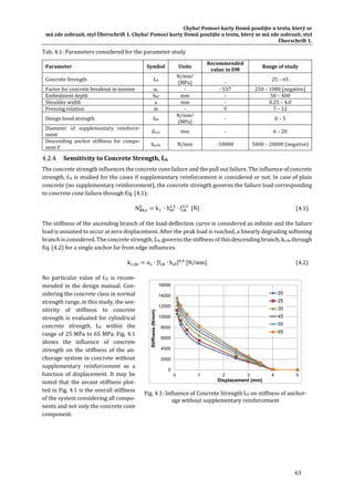 Chyba!	Pomocí	karty	Domů	použijte	u	textu,	který	se	
má	zde	zobrazit,	styl	Überschrift	1.	Chyba!	Pomocí	karty	Domů	použijte	u	textu,	který	se	má	zde	zobrazit,	styl	
Überschrift	1.	
63	
Tab.	4.1:	Parameters	considered	for	the	parameter	study	
Parameter	 Symbol	 Units	
Recommended	
value	in	DM	
Range	of	study	
Concrete	Strength	 fck	
N/mm2	
(MPa)	
	
‐	
25	–	65	
Factor	for	concrete	breakout	in	tension	 αc	 ‐	 ‐	537	 250	–	1000	(negative)	
Embedment	depth	 hef	 mm	 ‐	 50	–	400	
Shoulder	width	 a	 mm	 ‐	 0.25	–	4.0	
Pressing	relation	 m	 ‐	 9	 7	–	12	
Design	bond	strength	 fbd	
N/mm2	
(MPa)	
‐	 0	–	5	
Diameter	 of	 supplementary	 reinforce‐
ment	
ds,re	 mm	 ‐	 6	–	20	
Descending	 anchor	 stiffness	 for	 compo‐
nent	P	
kp,de	 N/mm	 ‐10000	 5000	–	20000	(negative)	
Sensitivity	to	Concrete	Strength,	fck	
The	concrete	strength	influences	the	concrete	cone	failure	and	the	pull	out	failure.	The	influence	of	concrete	
strength,	fck	is	studied	for	the	cases	if	supplementary	reinforcement	is	considered	or	not.	In	case	of	plain	
concrete	(no	supplementary	reinforcement),	the	concrete	strength	governs	the	failure	load	corresponding	
to	concrete	cone	failure	through	Eq.	(4.1):	
N , k ∙ h .
∙ f .
N 	 (4.1)	
The	stiffness	of	the	ascending	branch	of	the	load‐deflection	curve	is	considered	as	infinite	and	the	failure	
load	is	assumed	to	occur	at	zero	displacement.	After	the	peak	load	is	reached,	a	linearly	degrading	softening	
branch	is	considered.	The	concrete	strength,	fck,	governs	the	stiffness	of	this	descending	branch,	kc,de	through	
Eq.	(4.2)	for	a	single	anchor	far	from	edge	influences.	
k , α ∙ f ∙ h ,
N/mm 	 (4.2)	
No	 particular	 value	 of	 fck	 is	 recom‐
mended	in	the	design	manual.	Con‐
sidering	the	concrete	class	in	normal	
strength	range,	in	this	study,	the	sen‐
sitivity	 of	 stiffness	 to	 concrete	
strength	is	evaluated	for	cylindrical	
concrete	 strength,	 fck	 within	 the	
range	of	25	MPa	to	65	MPa.	Fig.	4.1	
shows	 the	 influence	 of	 concrete	
strength	 on	 the	 stiffness	 of	 the	 an‐
chorage	system	in	concrete	without	
supplementary	 reinforcement	 as	 a	
function	of	displacement.	It	may	be	
noted	that	the	secant	stiffness	plot‐
ted	in	Fig.	4.1	is	the	overall	stiffness	
of	the	system	considering	all	compo‐
nents	and	not	only	the	concrete	cone	
component.		
	
Fig.	4.1:	Influence	of	Concrete	Strength	fck	on	stiffness	of	anchor‐
age	without	supplementary	reinforcement	
0
2000
4000
6000
8000
10000
12000
14000
16000
0 1 2 3 4 5
Stiffness(N/mm)
Displacement (mm)
20
25
35
45
55
65
 