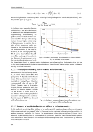 Infaso+‐Handbook	II	 	 	
68	
N , , A , ∙ f , n ∙ π ∙
d ,
4
∙ f , N 	 (4.10)
The	load‐displacement	relationship	of	the	anchorage	corresponding	to	the	failure	of	supplementary	rein‐
forcement	is	given	by	Eq.	(4.11).	
δ , ,
2N ,
α ∙ f ∙ d , ∙ n
mm 	 (4.11)
In	Eq.	(4.11),	NRd,re	is	equal	to	the	min‐
imum	of	NRd,b,re	and	NRd,s,re	(minimum	
of	steel	failure	and	bond	failure	load	of	
supplementary	 reinforcement).	 No	
particular	value	of	the	diameter	is	rec‐
ommended	for	stirrups	in	the	design	
manual.	Considering	the	normal	range	
of	diameters	used	in	practice,	the	re‐
sults	 of	 the	 parametric	 study	 per‐
formed	 on	 the	 anchorage	 by	 varying	
the	 stirrup	 diameter	 in	 the	 range	 of	
6	mm	to	20	mm	are	displayed	in	Fig.	
4.9.	It	can	be	observed	that	the	stiff‐
ness	of	the	anchorage	is	insensitive	to	
the	 diameter	 of	 supplementary	 rein‐
forcement	at	low	displacement	levels	
but	the	variation	slightly	increases	at	higher	displacement	levels.	Nevertheless,	the	diameter	of	the	stirrups	
is	also	generally	known	with	good	accuracy	and	therefore	the	stiffness	of	the	anchorage	system	can	be	rea‐
sonably	accurately	estimated.	
Sensitivity	to	descending	anchor	stiffness	due	to	concrete,	kp,de	
The	stiffness	of	the	descending	branch,	
kp,de	in	case	of	pullout	failure	of	the	stud	
(component	 P)	 depends	 on	 the	 failure	
mode.	 If	 the	 supplementary	 reinforce‐
ment	fails	by	yielding	(NRd,s,re	<	NRd,p)	the	
recommended	 value	 of	 kp,de	 is	 ‐104	
N/mm²	 (negative	 due	 to	 descending	
branch).	 In	 this	 parametric	 study,	 the	
value	of	kp,de	is	varied	between	‐5000	to	
‐20,000	N/mm2.	As	shown	in	Fig.	4.10,	
the	stiffness	of	the	anchorage	system	is	
insensitive	to	this	parameter	and	there‐
fore	 the	 value	 of	 ‐10000	 can	 be	 used	
with	sufficient	accuracy.	
	
Summary	of	sensitivity	of	anchorage	stiffness	to	various	parameters	
In	this	study,	the	sensitivity	of	the	stiffness	of	an	anchorage	with	supplementary	reinforcement	towards	
different	parameters	is	investigated.	Table	5.2.2	summarizes	the	statistical	information	on	the	sensitivity	to	
various	parameters	studied	in	this	chapter.	The	table	gives	the	values	of	secant	stiffness	(kN/mm)	corre‐
sponding	to	peak	load	obtained	for	various	values	of	parameters	governing	the	stiffness	of	anchorage	sys‐
tem.	The	values	of	the	stiffness	are	first	arranged	in	an	ascending	order	in	the	table	followed	by	the	mean	
and	coefficient	of	variation.	
	
Fig.	4.9:	Influence	of	diameter	of	supplementary	reinforcement,	
ds,re	on	stiffness	of	anchorage	
	
Fig.	4.10:	Influence	of	descending	anchor	stiffness	due	to	con‐
crete,	kc,de	on	stiffness	of	anchorage	
0
4000
8000
12000
16000
20000
0 1 2 3 4 5
Stiffness(N/mm)
Displacement (mm)
6
8
10
12
16
20
0
2000
4000
6000
8000
10000
12000
0 1 2 3 4 5
Stiffness(N/mm)
Displacement (mm)
-5000
-7500
-10000
-12500
-15000
-20000
 