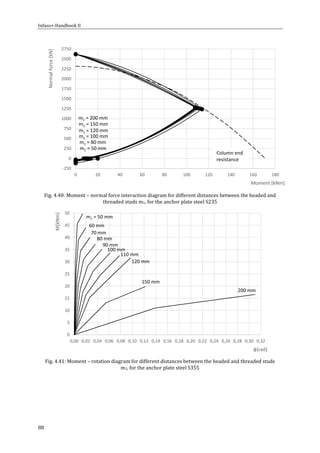Infaso+‐Handbook	II	 	 	
88	
Fig.	4.40:	Moment	–	normal	force	interaction	diagram	for	different	distances	between	the	headed	and	
threaded	studs	m1,	for	the	anchor	plate	steel	S235	
	
Fig.	4.41:	Moment	–	rotation	diagram	for	different	distances	between	the	headed	and	threaded	studs	
m1,	for	the	anchor	plate	steel	S355	
	
‐250
0
250
500
750
1000
1250
1500
1750
2000
2250
2500
2750
0 20 40 60 80 100 120 140 160 180
Normal force [kN]
Moment [kNm]
m1 = 50 mm
m1 = 80 mm
m1 = 100 mm
m1 = 120 mm
m1 = 150 mm
Column end 
resistance
m1 = 200 mm
0
5
10
15
20
25
30
35
40
45
50
0,00 0,02 0,04 0,06 0,08 0,10 0,12 0,14 0,16 0,18 0,20 0,22 0,24 0,26 0,28 0,30 0,32
M[kNm]
φ[rad]
m1 = 50 mm
60 mm
90 mm
80 mm
70 mm
200 mm
120 mm
100 mm
110 mm
150 mm
 