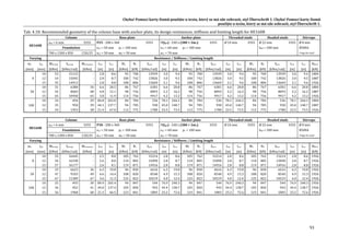 Chyba!	Pomocí	karty	Domů	použijte	u	textu,	který	se	má	zde	zobrazit,	styl	Überschrift	1.	Chyba!	Pomocí	karty	Domů	
použijte	u	textu,	který	se	má	zde	zobrazit,	styl	Überschrift	1.	
							93	
Tab.	4.10:	Recommended	geometry	of	the	column	base	with	anchor	plate,	its	design	resistances,	stiffness	and	limiting	length	for	HE160B	
HE160B	
Column	 Base	plate	 Anchor	plate	 Threaded	studs	 Headed	studs	 Stirrups	
awf	=	6	mm	 S355	 P25	‐	200	x	360	 	 S355	 P(tp1)	‐	240	x	(380	+	2m1)	 S355	 Ø	24	mm	 S355	 Ø	22	mm	 S355 Ø	8	mm	
Foundation	 ea2	=	50	mm	 p2	=	100	mm	 ea1	=	60	mm	 p1	=	100	mm	 		 	 heff	=	200	mm	 B500A	
700	x	1200	x	850	 C20/25	 eb2	=	50	mm	 m2	=	50	mm	 		 eb1	=	70	mm	 	 		 		 	 	 		 	 		 4	legs	for	stud	
Varying	 Resistance	/	Stiffness	/	Limiting	length		
m1	 tp1	 MN=0,pl	 Sj,ini,pl	 MN=0,mem	 Lcb	 Lco	 M1	 N1	 Sj,ini	 Lcb	 Lco	 M2	 N2	 Sj,ini	 Lcb	 Lco	 M3	 N3	 Sj,ini	 Lcb	 Lco	 NM=0	
[mm]	 [mm]	 [kNm]	 [kNm/rad]	 [kNm]	 [m]	 [m]	 [kNm]	 [kN] [kNm/rad]	 [m]	 [m]	 [kNm]	 [kN]	 [kNm/rad]	 [m]	 [m]	 [kNm]	 [kN] [kNm/rad] [m]	 [m]	 [kN]	
0	
10	 53 15133	 ‐	 2.8 8.6 95 700 13939 3.0 9.4 95	 700	 13939 3.0 9.4 95 700 13939 3.0 9.4	 1804	
12	 54 15045	 ‐	 2.8 8.7 100 742 13826 3.0 9.5 100	 742	 13826 3.0 9.5 100 742 13826 3.0 9.5	 1887	
15	 55 14913	 ‐	 2.8 8.8 108 806 13669 3.1 9.6 108	 806	 13669 3.1 9.6 108 806 13669 3.1 9.6	 1926	
50	
10	 31 6380	 34	 6.6 20.5 86 767 6301 6.6 20.8 86	 767	 6301 6.6 20.8 86 767 6301 6.6 20.8	 1804	
12	 45 8683	 48	 4.8 15.1 98 756 8093 5.2 16.2 98	 756	 8093 5.2 16.2 98 756 8093 5.2 16.2	 1887	
15	 65 10958	 65	 3.8 11.9 114 756 9917 4.2 13.2 114	 756	 9917 4.2 13.2 114 756 9917 4.2 13.2	 1926	
100	
10	 24 494	 29	 84.8 265.0 84 784 536 78.1 244.2 84	 784	 536 78.1 244.2 84 784 536 78.1 244.2	 1804	
12	 35 950	 39	 44.1 137.7 94 785 930 45.0 140.7 94	 785	 930 45.0 140.7 94 785 930 45.0 140.7	 1887	
15	 54 1953	 58	 21.4 67.0 112 775 1780 23.5 73.5 112	 775	 1780 23.5 73.5 112 775 1780 23.5 73.5	 1926	
	 	 	 	 	 	 	
HE160B	
Column	 Base	plate	 Anchor	plate	 Threaded	studs	 Headed	studs	 Stirrups	
awf	=	6	mm	 S355	 P30	‐	200	x	360	 	 S355	 P(tp1)	‐	240	x	(380	+	2m1)	 S355	 Ø	24	mm	 S355	 Ø	22	mm	 S355 Ø	8	mm	
Foundation	 ea2	=	50	mm	 p2	=	100	mm	 ea1	=	60	mm	 p1	=	100	mm	 		 	 heff	=	200	mm	 B500A	
700	x	1200	x	850	 C20/25	 eb2	=	50	mm	 m2	=	50	mm	 		 eb1	=	70	mm	 	 		 		 	 	 		 	 		 4	legs	for	stud	
Varying	 Resistance	/	Stiffness	/	Limiting	length		
m1	 tp1	 MN=0,pl	 Sj,ini,pl	 MN=0,mem	 Lcb	 Lco	 M1	 N1	 Sj,ini	 Lcb	 Lco	 M2	 N2	 Sj,ini	 Lcb	 Lco	 M3	 N3	 Sj,ini	 Lcb	 Lco	 NM=0	
[mm]	 [mm]	 [kNm]	 [kNm/rad]	 [kNm]	 [m]	 [m]	 [kNm]	 [kN] [kNm/rad]	 [m]	 [m]	 [kNm]	 [kN]	 [kNm/rad]	 [m]	 [m]	 [kNm]	 [kN] [kNm/rad]	 [m]	 [m]	 [kN]	
0	
10	 55 16445	 ‐	 2.5 8.0 105 762 15214 2.8 8.6 105	 762	 15214 2.8 8.6 105 762 15214 2.8 8.6	 1926	
12	 56 16338	 ‐	 2.6 8.0 110 805 15090 2.8 8.7 110	 805	 15090 2.8 8.7 110 805 15090 2.8 8.7	 1926	
15	 57 16177	 ‐	 2.6 8.1 119 871 14916 2.8 8.8 119	 871	 14916 2.8 8.8 119 871 14916 2.8 8.8	 1926	
50	
10	 33 6623	 36	 6.3 19.8 96 830 6616 6.3 19.8 96	 830	 6616 6.3 19.8 96 830 6616 6.3 19.8	 1926	
12	 47 9103	 49	 4.6 14.4 108 820 8540 4.9 15.3 108	 820	 8540 4.9 15.3 108 820 8540 4.9 15.3	 1926	
15	 67 11589	 67	 3.6 11.3 125 822 10519 4.0 12.4 125	 822	 10519 4.0 12.4 125 822 10519 4.0 12.4	 1926	
100	
10	 25 493	 30	 84.9 265.4 94 847 544 76.9 240.3 94	 847	 544 76.9 240.3 94 847 544 76.9 240.3	 1926	
12	 36 952	 41	 44.0 137.4 105 850 943 44.4 138.7 105	 850	 943 44.4 138.7 105 850 943 44.4 138.7	 1926	
15	 56 1968	 60	 21.3 66.5 123 841 1803 23.2 72.6 123	 841	 1803 23.2 72.6 123 841 1803 23.2 72.6	 1926	
 