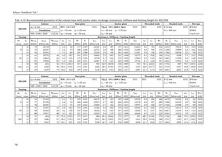 Infaso+‐Handbuch	Teil	I	 	 	
96	
Tab.	4.13:	Recommended	geometry	of	the	column	base	with	anchor	plate,	its	design	resistances,	stiffness	and	limiting	length	for	HE220B	
HE220B	
Column	 Base	plate	 Anchor	plate	 Threaded	studs	 Headed	studs	 Stirrups	
awf	=	6	mm	 S355	 P25	‐	260	x	420	 	 S355	 P(tp1)	‐	300	x	(440	+	2m1)	 S355	 M24	 	 S355	 Ø	22	mm	 S355 Ø	8	mm	
Foundation	 ea2	=	50	mm	 p2	=	120	mm	 ea1	=	60	mm	 p1	=	120	mm	 		 	 heff	=	200	mm	 B500A	
900	x	1400	x	1000	 C25/30	 eb2	=	70	mm	 m2	=	50	mm	 		 eb1	=	90	mm	 	 		 		 	 	 		 	 		 4	legs	for	stud	
Varying	 Resistance	/	Stiffness	/	Limiting	length		
m1	 tp1	 MN=0,pl	 Sj,ini,pl	 MN=0,mem	 Lcb	 Lco	 M1	 N1	 Sj,ini	 Lcb	 Lco	 M2	 N2	 Sj,ini	 Lcb	 Lco	 M3	 N3	 Sj,ini	 Lcb	 Lco	 NM=0	
[mm]	 [mm]	 [kNm] [kNm/rad]	 [kNm]	 [m]	 [m]	 [kNm] [kN]	 [kNm/rad] [m]	 [m]	 [kNm] [kN]	 [kNm/rad] [m]	 [m]	 [kNm] [kN]	 [kNm/rad] [m]	 [m]	 [kN]	
0	
10	 74 25718	 ‐	 2.5 7.8 177 1149 23107 2.8 8.7 177 1411	 21614 3.0 9.3 162 1672 19614 3.3 10.3	 3232	
12	 75 25547	 ‐	 2.5 7.9 186 1240 22751 2.8 8.8 186 1470	 21509 3.0 9.4 175 1700 19909 3.2 10.1	 3232	
15	 76 25291	 ‐	 2.5 8.0 201 1380 22250 2.9 9.0 201 1560	 21351 3.0 9.4 194 1740 20258 3.2 9.9	 3232	
50	
10	 41 10735	 44	 6.0 18.7 161 1221 10963 5.9 18.3 161 1468	 10175 6.3 19.8 148 1714 9108 7.1 22.1	 3220	
12	 59 14863	 62	 4.3 13.5 179 1256 13750 4.7 14.6 179 1470	 12962 5.0 15.5 169 1685 11958 5.4 16.8	 3232	
15	 85 19056	 85	 3.4 10.6 203 1331 16407 3.9 12.3 203 1498	 15742 4.1 12.8 197 1665 14953 4.3 13.5	 3232	
100	
10	 30 855	 36	 75.3 235.3 157 1243 992 64.9 202.8 158 1489	 913 70.5 220.3 145 1734 807 79.7 249.1	 3220	
12	 44 1683	 49	 38.3 119.5 173 1291 1685 38.2 119.4 173 1506	 1575 40.9 127.7 164 1719 1437 44.8 140.0	 3232	
15	 69 3539	 74	 18.2 56.8 199 1352 3128 20.6 64.3 200 1517	 2987 21.5 67.3 194 1681 2821 22.8 71.3	 3232	
	 	 	 	 	 	 	
HE220B	
Column	 Base	plate	 Anchor	plate	 Threaded	studs	 Headed	studs	 Stirrups	
awf	=	6	mm	 S355	 P30	‐	260	x	420	 	 S355	 P(tp1)	‐	300	x	(440	+	2m1)	 S355	 M24	 	 S355	 Ø	22	mm	 S355 Ø	8	mm	
Foundation	 ea2	=	50	mm	 p2	=	120	mm	 ea1	=	60	mm	 p1	=	120	mm	 		 	 heff	=	200	mm	 B500A	
900	x	1400	x	1000	 C25/30	 eb2	=	70	mm	 m2	=	50	mm	 		 eb1	=	90	mm	 	 		 		 	 	 		 	 		 4	legs	for	stud	
Varying	 Resistance	/	Stiffness	/	Limiting	length		
m1	 tp1	 MN=0,pl	 Sj,ini,pl	 MN=0,mem	 Lcb	 Lco	 M1	 N1	 Sj,ini	 Lcb	 Lco	 M2	 N2	 Sj,ini	 Lcb	 Lco	 M3	 N3	 Sj,ini	 Lcb	 Lco	 NM=0	
[mm]	 [mm]	 [kNm] [kNm/rad]	 [kNm]	 [m]	 [m]	 [kNm] [kN]	 [kNm/rad] [m]	 [m]	 [kNm] [kN]	 [kNm/rad] [m]	 [m]	 [kNm] [kN]	 [kNm/rad]	 [m]	 [m]	 [kN]	
0	
10	 76 27392	 ‐	 2.3 7.3 195 1325 24272 2.7 8.3 195 1498	 23316 2.8 8.6 188 1672 22155 2.9 9.1	 3232	
12	 77 27194	 ‐	 2.4 7.4 204 1418 23913 2.7 8.4 204 1559	 23178 2.8 8.7 200 1700 22319 2.9 9.0	 3232	
15	 78 26901	 ‐	 2.4 7.5 219 1562 23405 2.7 8.6 219 1651	 22973 2.8 8.8 217 1740 22498 2.9 8.9	 3232	
50	
10	 42 11057	 45	 5.8 18.2 179 1395 11184 5.8 18.0 179 1555	 10702 6.0 18.8 173 1716 10113 6.4 19.9	 3232	
12	 60 15426	 63	 4.2 13.0 197 1432 14102 4.6 14.3 197 1559	 13658 4.7 14.7 193 1687 13145 4.9 15.3	 3232	
15	 88 19931	 88	 3.2 10.1 221 1511 16924 3.8 11.9 221 1588	 16630 3.9 12.1 220 1665 16312 3.9 12.3	 3232	
100	
10	 31 854	 37	 75.4 235.5 175 1417 984 65.4 204.4 175 1577	 937 68.7 214.6 170 1736 880 73.1 228.5	 3232	
12	 45 1686	 51	 38.2 119.3 191 1468 1672 38.5 120.3 191 1595	 1612 39.9 124.8 188 1721 1543 41.7 130.3	 3232	
15	 71 3563	 75	 18.1 56.5 218 1532 3108 20.7 64.7 218 1608	 3048 21.1 66.0 217 1684 2983 21.6 67.4	 3232	
	
 