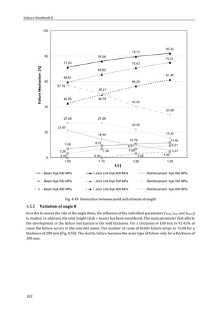 Infaso+‐Handbook	II	 	 	
102	
	
Fig.	4.49:	Interaction	between	yield	and	ultimate	strength			
Variation	of	angle	θ	
In	order	to	assess	the	role	of	the	angle	theta,	the	influence	of	the	individual	parameters	(twall,	tslab	and	hbeam)	
is	studied.	In	addition,	the	total	height	(slab	+	beam)	has	been	considered.	The	main	parameter	that	affects	
the	development	of	the	failure	mechanism	is	the	wall	thickness.	For	a	thickness	of	160	mm	in	93.45%	of	
cases	the	failure	occurs	in	the	concrete	panel.	The	number	of	cases	of	brittle	failure	drops	to	76.04	for	a	
thickness	of	200	mm	(Fig.	4.50).	The	ductile	failure	becomes	the	main	type	of	failure	only	for	a	thickness	of	
300	mm.	
7.08 9.51
10.76 11.81
71.25
76.04
79.72
82.22
21.67
14.44
9.51
5.973.26 7.08 7.08
9.51
59.51
65.63
70.63
75.07
27.29 27.29
22.29
15.42
0.00 0.00 3.26 4.65
42.85 49.79
56.32
61.46
57.15
50.21
40.42
33.89
0
20
40
60
80
100
1.05 1.15 1.25 1.35
FailureMechanism[%]
k [-]
Beam fsyk 600 MPa Joint Link fsyk 600 MPa Reinforcement fsyk 600 MPa
Beam fsyk 500 MPa Joint Link fsyk 500 MPa Reinforcement fsyk 500 MPa
Beam fsyk 400 MPa Joint Link fsyk 400 MPa Reinforcement fsyk 400 MPa
 