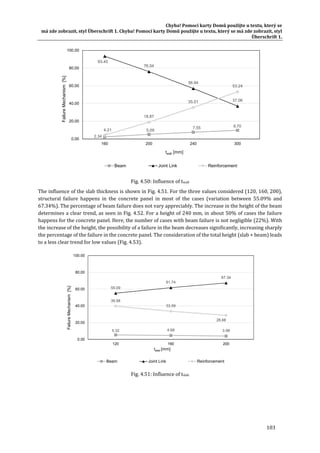 Chyba!	Pomocí	karty	Domů	použijte	u	textu,	který	se	
má	zde	zobrazit,	styl	Überschrift	1.	Chyba!	Pomocí	karty	Domů	použijte	u	textu,	který	se	má	zde	zobrazit,	styl	
Überschrift	1.	
103	
	
Fig.	4.50:	Influence	of	twall			
The	influence	of	the	slab	thickness	is	shown	in	Fig.	4.51.	For	the	three	values	considered	(120,	160,	200),	
structural	 failure	 happens	 in	 the	 concrete	 panel	 in	 most	 of	 the	 cases	 (variation	 between	 55.09%	 and	
67.34%).	The	percentage	of	beam	failure	does	not	vary	appreciably.	The	increase	in	the	height	of	the	beam	
determines	a	clear	trend,	as	seen	in	Fig.	4.52.	For	a	height	of	240	mm,	in	about	50%	of	cases	the	failure	
happens	for	the	concrete	panel.	Here,	the	number	of	cases	with	beam	failure	is	not	negligible	(22%).	With	
the	increase	of	the	height,	the	possibility	of	a	failure	in	the	beam	decreases	significantly,	increasing	sharply	
the	percentage	of	the	failure	in	the	concrete	panel.	The	consideration	of	the	total	height	(slab	+	beam)	leads	
to	a	less	clear	trend	for	low	values	(Fig.	4.53).		
	
Fig.	4.51:	Influence	of	tslab			
	
2.34
5.09
7.55 9.70
93.45
76.04
56.94
37.06
4.21
18.87
35.51
53.24
0.00
20.00
40.00
60.00
80.00
100.00
160 200 240 300
FailureMechanism[%]
twall [mm]
Beam Joint Link Reinforcement
5.32 4.68 3.98
55.09
61.74
67.34
39.58
33.59
28.68
0.00
20.00
40.00
60.00
80.00
100.00
120 160 200
FailureMechanism[%]
tslab [mm]
Beam Joint Link Reinforcement
 