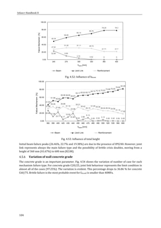 Infaso+‐Handbook	II	 	 	
104	
	
Fig.	4.52:	Influence	of	hbeam			
	
Fig.	4.53:	Influence	of	total	height			
Initial	beam	failure	peaks	(26.46%,	22.7%	and	19.38%)	are	due	to	the	presence	of	IPE240.	However,	joint	
link	represents	always	the	main	failure	type	and	the	possibility	of	brittle	crisis	doubles,	moving	from	a	
height	of	360	mm	(41.67%)	to	600	mm	(82.08).	
Variation	of	wall	concrete	grade	
The	concrete	grade	is	an	important	parameter.	Fig.	4.54	shows	the	variation	of	number	of	case	for	each	
mechanism	failure	type.	For	concrete	grade	C20/25,	joint	link	behaviour	represents	the	limit	condition	in	
almost	all	of	the	cases	(97.25%).	The	variation	is	evident.	This	percentage	drops	to	36.86	%	for	concrete	
C60/75.	Brittle	failure	is	the	most	probable	event	for	fck,wall	is	smaller	than	40MPa.	
22.85 9.90
3.75 0.52 0 0
49.34
58.85
65.14
69.76
78.29 78.3
27.81
31.25 31.11 29.72
21.71 21.7
0.00
20.00
40.00
60.00
80.00
100.00
240 270 300 330 360 400
FailureMechanism[%]
hbeam [mm]
Beam Joint Link Reinforcement
26.46 11.56
22.71 4.17
10.00
19.38
0.63
3.96
8.13
0.00 0.52
3.13
0.00 0.42 0.00 0.00
41.67
51.98
49.69
58.96 58.85 56.67
64.17 65.63 65.73
68.75 70.10 70.83
73.96 75.00
78.85
82.08
31.88
36.46
27.60
36.88
31.15
23.96
35.21
30.42
26.15
31.25 29.38
26.04 26.04 24.58
21.15
17.92
0.00
20.00
40.00
60.00
80.00
100.00
360 390 400 420 430 440 450 460 470 480 490 500 520 530 560 600
FailureMechanism[%]
hbeam [mm]
Beam Joint Link Reinforcement
 