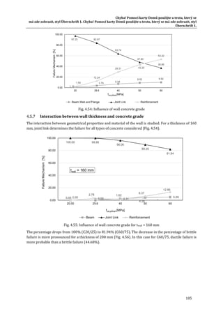 Chyba!	Pomocí	karty	Domů	použijte	u	textu,	který	se	
má	zde	zobrazit,	styl	Überschrift	1.	Chyba!	Pomocí	karty	Domů	použijte	u	textu,	který	se	má	zde	zobrazit,	styl	
Überschrift	1.	
105	
	
Fig.	4.54:	Influence	of	wall	concrete	grade			
Interaction	between	wall	thickness	and	concrete	grade	
The	interaction	between	geometrical	properties	and	material	of	the	wall	is	studied.	For	a	thickness	of	160	
mm,	joint	link	determines	the	failure	for	all	types	of	concrete	considered	(Fig.	4.54).		
	
Fig.	4.55:	Influence	of	wall	concrete	grade	for	twall	=	160	mm			
The	percentage	drops	from	100%	(C20/25)	to	81.94%	(C60/75).	The	decrease	in	the	percentage	of	brittle	
failure	is	more	pronounced	for	a	thickness	of	200	mm	(Fig.	4.56).	In	this	case	for	C60/75,	ductile	failure	is	
more	probable	than	a	brittle	failure	(44.68%).		
1.16
3.79
6.94
9.00 9.92
97.25 83.97
63.74
47.80
36.86
1.59
12.24
29.31 43.20
53.22
0.00
20.00
40.00
60.00
80.00
100.00
20 29.6 40 50 60
FailureMechanism[%]
fckcylWall [MPa]
Beam Web and Flange Joint Link Reinforcement
0.00 0.00 2.31
4.28
5.09
100.00 99.88
96.06
89.35
81.94
0.00
2.78 1.62
6.37
12.96
0.00
20.00
40.00
60.00
80.00
100.00
20.00 29.6 40 50 60
FailureMechanism[%]
fckcylWall [MPa]
twall = 160 mm
Beam Joint Link Reinforcement
 