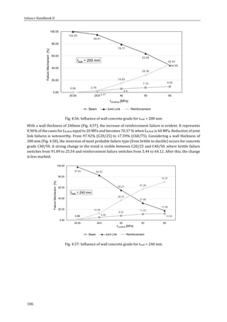 Infaso+‐Handbook	II	 	 	
106	
	
Fig.	4.56:	Influence	of	wall	concrete	grade	for	twall	=	200	mm			
With	a	wall	thickness	of	240mm	(Fig.	4.57),	the	increase	of	reinforcement	failure	is	evident.	It	represents	
0.96%	of	the	cases	for	fck,Wall	equal	to	20	MPa	and	becomes	70.37	%	when	fck,Wall	is	60	MPa.	Reduction	of	joint	
link	failures	is	noteworthy.	From	97.92%	(C20/25)	to	17.59%	(C60/75).	Considering	a	wall	thickness	of	
300	mm	(Fig.	4.58),	the	inversion	of	most	probable	failure	type	(from	brittle	to	ductile)	occurs	for	concrete	
grade	C40/50.	A	strong	change	in	the	trend	is	visible	between	C20/25	and	C40/50,	where	brittle	failure	
switches	from	91.09	to	25.54	and	reinforcement	failure	switches	from	5.44	to	64.12.	After	this,	the	change	
is	less	marked.	
	
Fig.	4.57:	Influence	of	wall	concrete	grade	for	twall	=	240	mm			
	
0.00
2.31
5.9
7.75 9.49
100.00
94.91
79.17
63.89
44.68
0.00 2.78
14.93
28.36
45.83
0.00
20.00
40.00
60.00
80.00
100.00
20.00 29.6 40 50 60
FailureMechanism[%]
fckcylWall [MPa]
twall = 200 mm
Beam Joint Link Reinforcement
1.16 5.09
8.22
11.23
12.04
97.92 82.52
55.21
31.48
17.59
0.93
12.38
36.57
57.29
70.37
0.00
20.00
40.00
60.00
80.00
100.00
20.00 29.6 40 50 60
FailureMechanism[%]
fckcylWall [MPa]
twall = 240 mm
Beam Joint Link Reinforcement
 