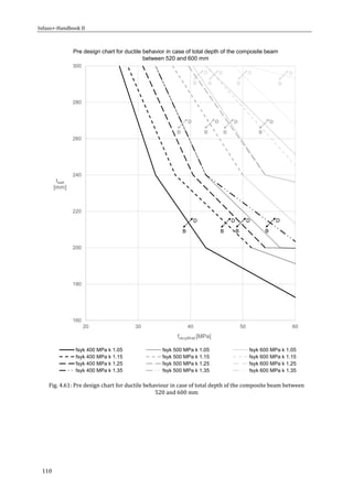 Infaso+‐Handbook	II	 	 	
110	
	
Fig.	4.61:	Pre	design	chart	for	ductile	behaviour	in	case	of	total	depth	of	the	composite	beam	between	
520	and	600	mm			
	
	 	
160
180
200
220
240
260
280
300
20 30 40 50 60
twall
[mm]
fckcylWall [MPa]
fsyk 400 MPa k 1.05 fsyk 500 MPa k 1.05 fsyk 600 MPa k 1.05
fsyk 400 MPa k 1.15 fsyk 500 MPa k 1.15 fsyk 600 MPa k 1.15
fsyk 400 MPa k 1.25 fsyk 500 MPa k 1.25 fsyk 600 MPa k 1.25
fsyk 400 MPa k 1.35 fsyk 500 MPa k 1.35 fsyk 600 MPa k 1.35
B
D
B
D
B
D
B
D
B
D
B
D
B
D
B
D
B
D
B
D
B
D
B
D
Pre design chart for ductile behavior in case of total depth of the composite beam
between 520 and 600 mm
fsyk 400 MPa k 1.05 fsyk 500 MPa k 1.05 fsyk 600 MPa k 1.05
fsyk 400 MPa k 1.15 fsyk 500 MPa k 1.15 fsyk 600 MPa k 1.15
fsyk 400 MPa k 1.25 fsyk 500 MPa k 1.25 fsyk 600 MPa k 1.25
fsyk 400 MPa k 1.35 fsyk 500 MPa k 1.35 fsyk 600 MPa k 1.35
 