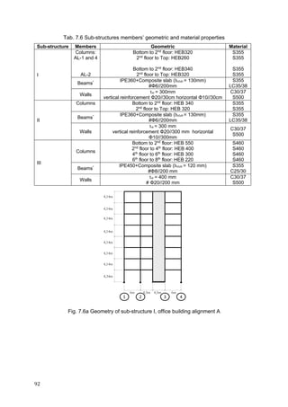 92	
Tab. 7.6 Sub-structures members’ geometric and material properties
Sub-structure Members Geometric Material
I
Columns:
AL-1 and 4
AL-2
Bottom to 2nd
floor: HEB320
2nd
floor to Top: HEB260
Bottom to 2nd
floor: HEB340
2nd
floor to Top: HEB320
S355
S355
S355
S355
Beams* IPE360+Composite slab (hslab = 130mm)
#Φ6//200mm
S355
LC35/38
Walls
tw = 300mm
vertical reinforcement Φ20//30cm horizontal Φ10//30cm
C30/37
S500
II
Columns Bottom to 2nd
floor: HEB 340
2nd
floor to Top: HEB 320
S355
S355
Beams* IPE360+Composite slab (hslab = 130mm)
#Φ6//200mm
S355
LC35/38
Walls
tw = 300 mm
vertical reinforcement Φ20//300 mm horizontal
Φ10//300mm
C30/37
S500
III
Columns
Bottom to 2nd
floor: HEB 550
2nd
floor to 4th
floor: HEB 400
4th
floor to 6th
floor: HEB 300
6th
floor to 8th
floor: HEB 220
S460
S460
S460
S460
Beams* IPE450+Composite slab (hslab = 120 mm)
#Φ8//200 mm
S355
C25/30
Walls
tw = 400 mm
# Φ20//200 mm
C30/37
S500
Fig. 7.6a Geometry of sub-structure I, office building alignment A
4,34m
4,14m
4,14m
4,14m
4,14m
4,14m
4,14m
4,14m
6m 4,5m 4,5m 6m
1 2 3 4
 