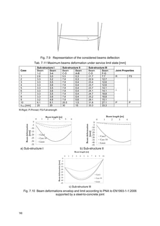 98	
Fig. 7.9 Representation of the considered beams deflection
Tab. 7.11 Maximum beams deformation under service limit state [mm]
Case
Sub-structure I Sub-structure II Sub-structure III
Joint PropertiesBeam
1-2
Beam
3-4
Beam
C-D
Beam
A-B
Beam
C-D
Beam
F-G
1 2.6 3.0 5.5 0.3 21.7 7.7 R FS
2 3.3 3.2 7.8 0.3 22.9 12.7
↓ ↓
3 3.3 3.5 7.8 0.4 23.4 12.6
4 3.3 3.6 7.8 0.4 23.7 12.6
5 3.3 3.5 7.8 0.4 23.7 14.1
6 3.3 3.6 7.8 0.4 24.1 14.1
7 3.3 3.5 7.8 0.4 24.7 18.8
8 3.3 3.6 7.8 0.4 25.2 18.8
9 3.2 4.6 7.8 0.6 28.1 15.1
10 6.1 6.1 20.5 1.5 31.8 27.1 P P
δmax	[mm] 20 20 30 15 33.3 33.3
R-Rigid; P-Pinned; FS-Full-strength
a) Sub-structure I b) Sub-structure II
c) Sub-structure III
Fig. 7.10 Beam deformations envelop and limit according to PNA to EN1993-1-1:2006
supported by a steel-to-concrete joint
δ
 