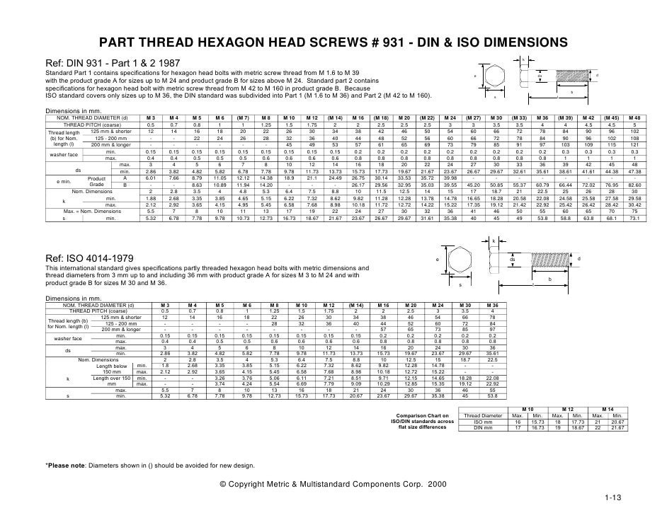 Din Thread Chart